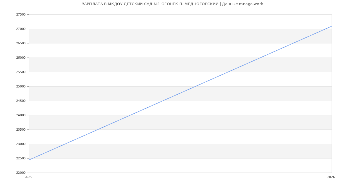 Статистика зарплат МКДОУ ДЕТСКИЙ САД №1 ОГОНЕК П. МЕДНОГОРСКИЙ