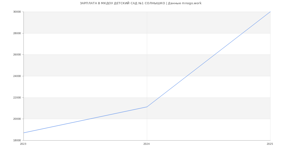 Статистика зарплат МКДОУ ДЕТСКИЙ САД №1 СОЛНЫШКО