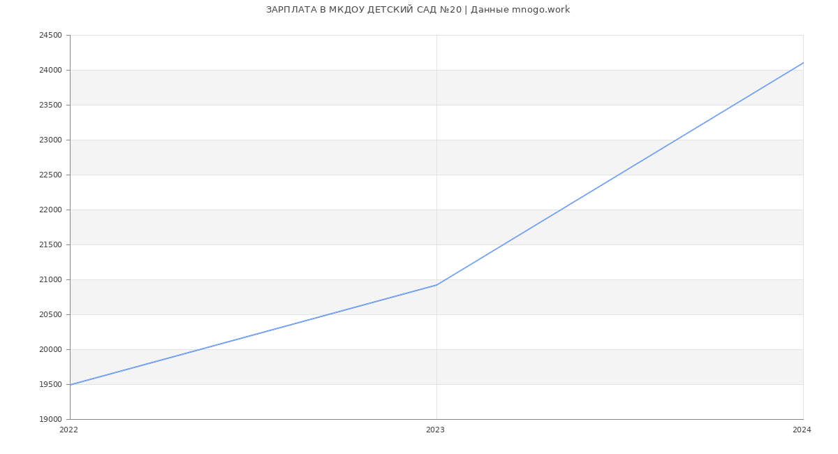 Статистика зарплат МКДОУ ДЕТСКИЙ САД №20