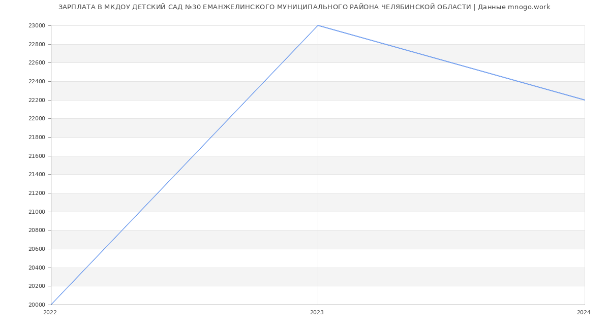 Статистика зарплат МКДОУ ДЕТСКИЙ САД №30 ЕМАНЖЕЛИНСКОГО МУНИЦИПАЛЬНОГО РАЙОНА ЧЕЛЯБИНСКОЙ ОБЛАСТИ