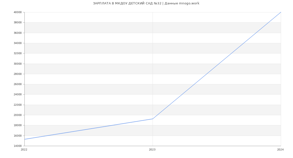 Статистика зарплат МКДОУ ДЕТСКИЙ САД №32