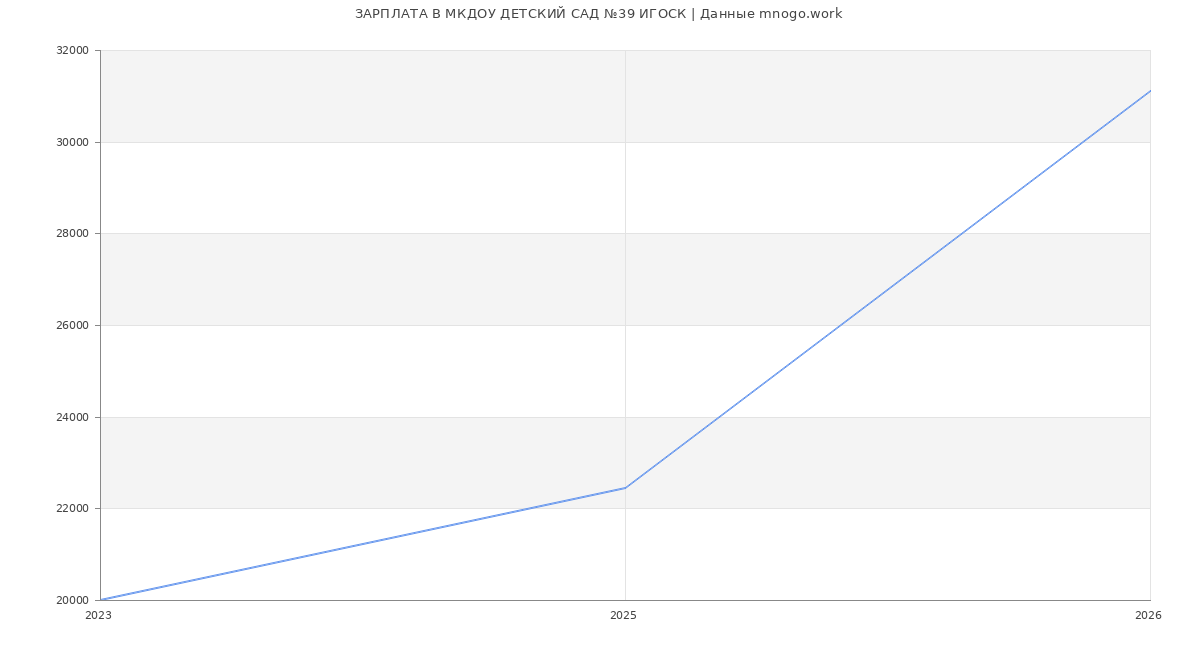 Статистика зарплат МКДОУ ДЕТСКИЙ САД №39 ИГОСК