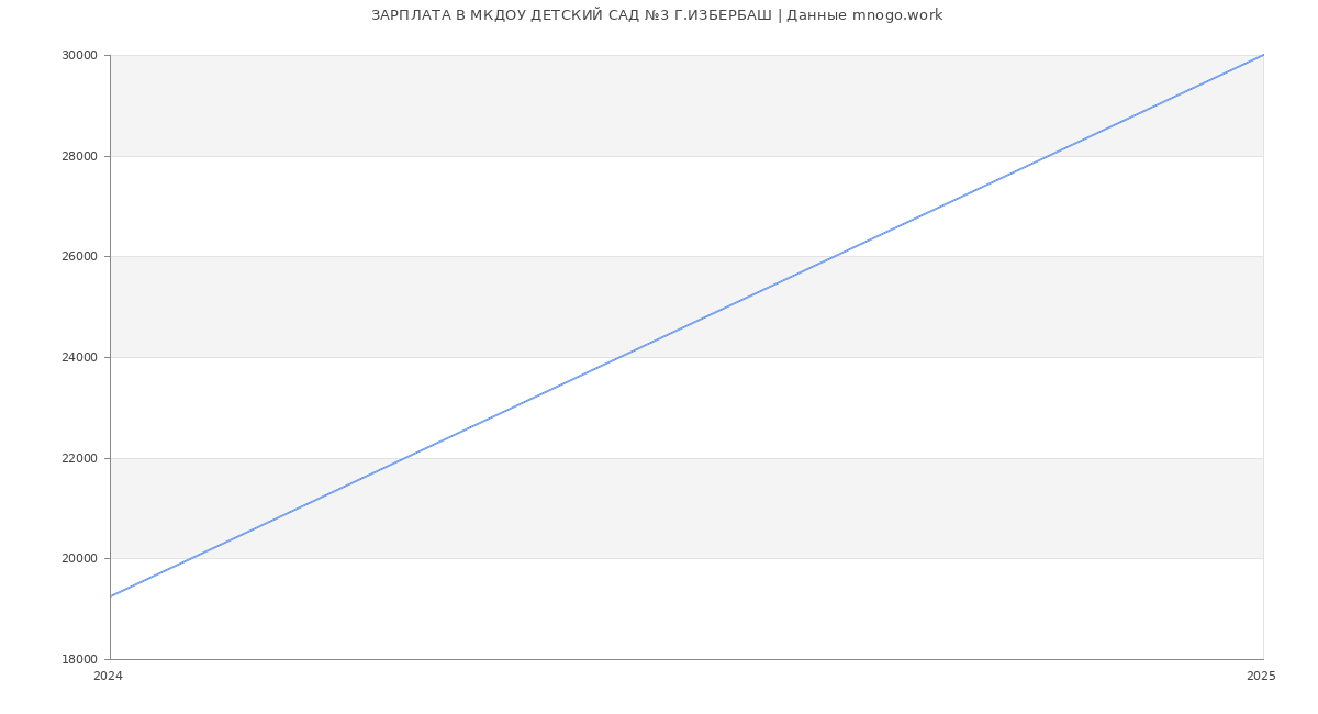 Статистика зарплат МКДОУ ДЕТСКИЙ САД №3 Г.ИЗБЕРБАШ
