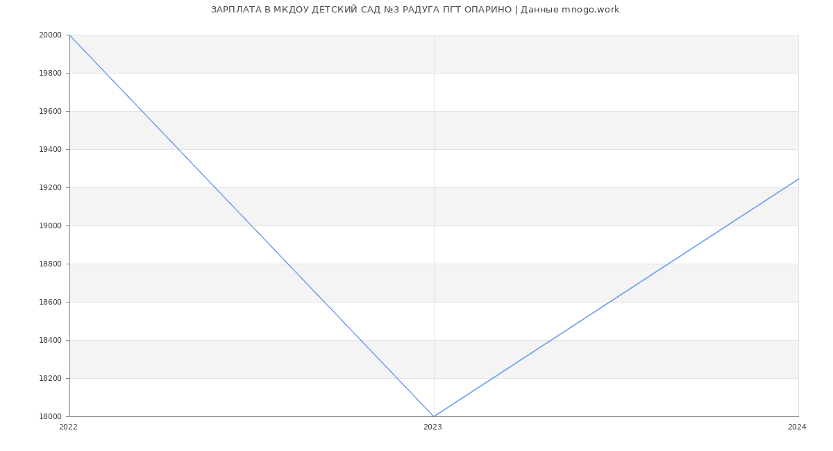 Статистика зарплат МКДОУ ДЕТСКИЙ САД №3 РАДУГА ПГТ ОПАРИНО