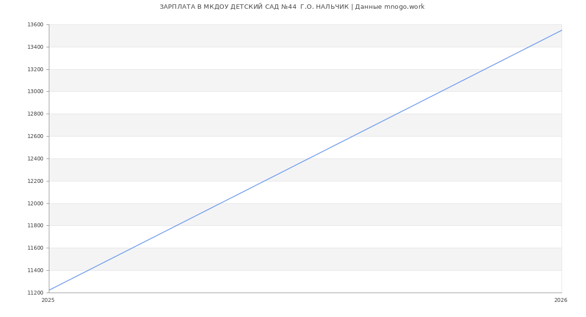 Статистика зарплат МКДОУ ДЕТСКИЙ САД №44  Г.О. НАЛЬЧИК