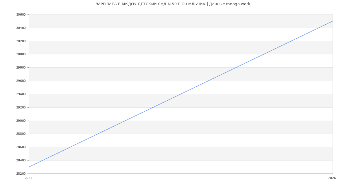 Статистика зарплат МКДОУ ДЕТСКИЙ САД №59 Г.О.НАЛЬЧИК