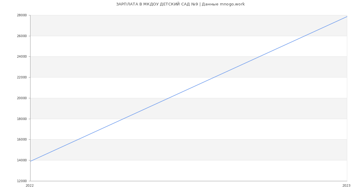 Статистика зарплат МКДОУ ДЕТСКИЙ САД №9
