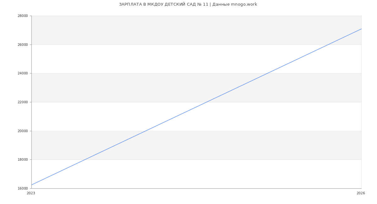 Статистика зарплат в МКДОУ ДЕТСКИЙ САД № 11