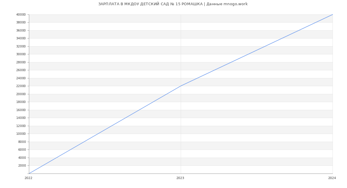 Статистика зарплат МКДОУ ДЕТСКИЙ САД № 15 РОМАШКА