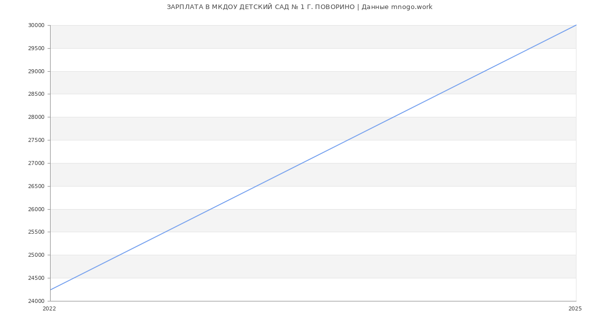 Статистика зарплат МКДОУ ДЕТСКИЙ САД № 1 Г. ПОВОРИНО