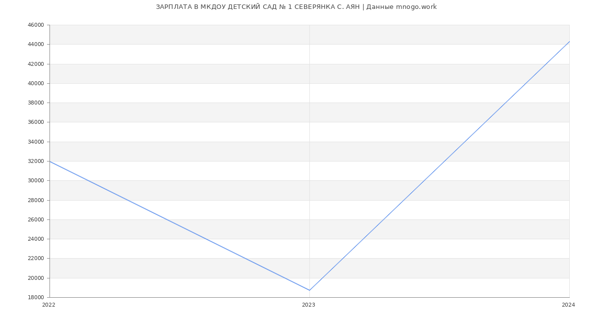 Статистика зарплат МКДОУ ДЕТСКИЙ САД № 1 СЕВЕРЯНКА С. АЯН
