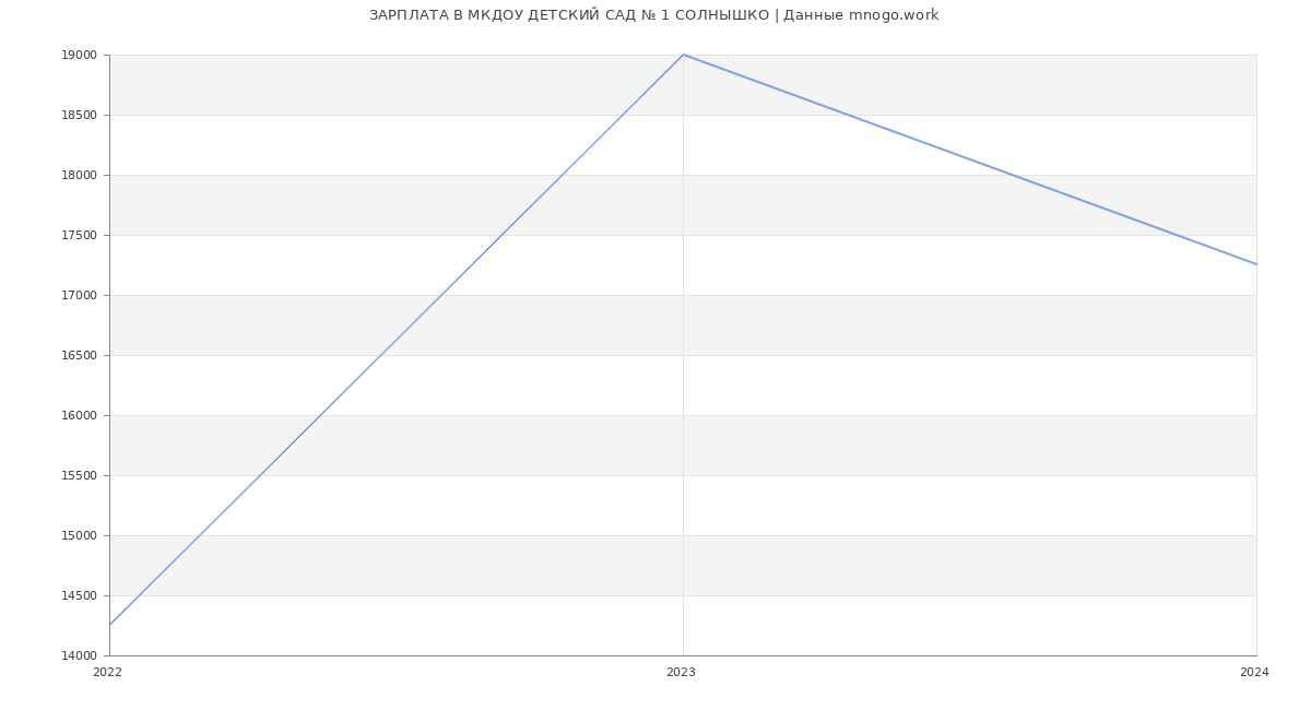 Статистика зарплат МКДОУ ДЕТСКИЙ САД № 1 СОЛНЫШКО