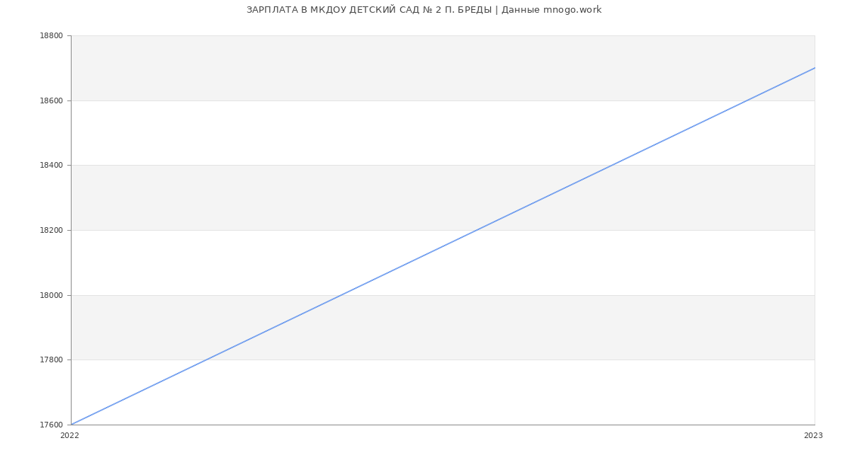 Статистика зарплат МКДОУ ДЕТСКИЙ САД № 2 П. БРЕДЫ