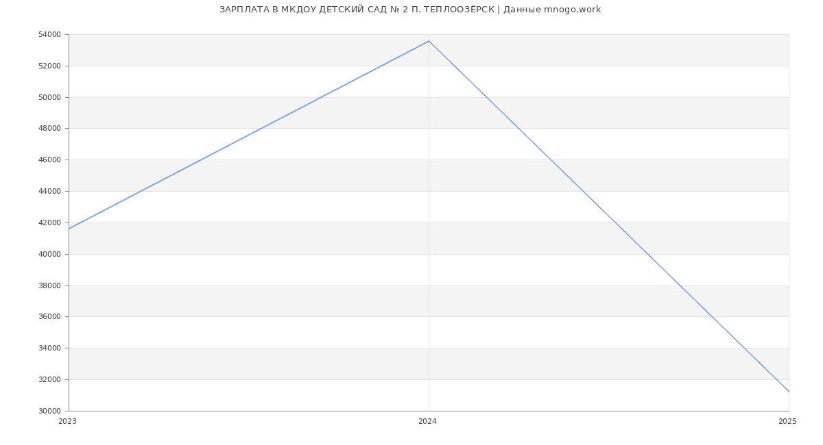 Статистика зарплат МКДОУ ДЕТСКИЙ САД № 2 П. ТЕПЛООЗЁРСК