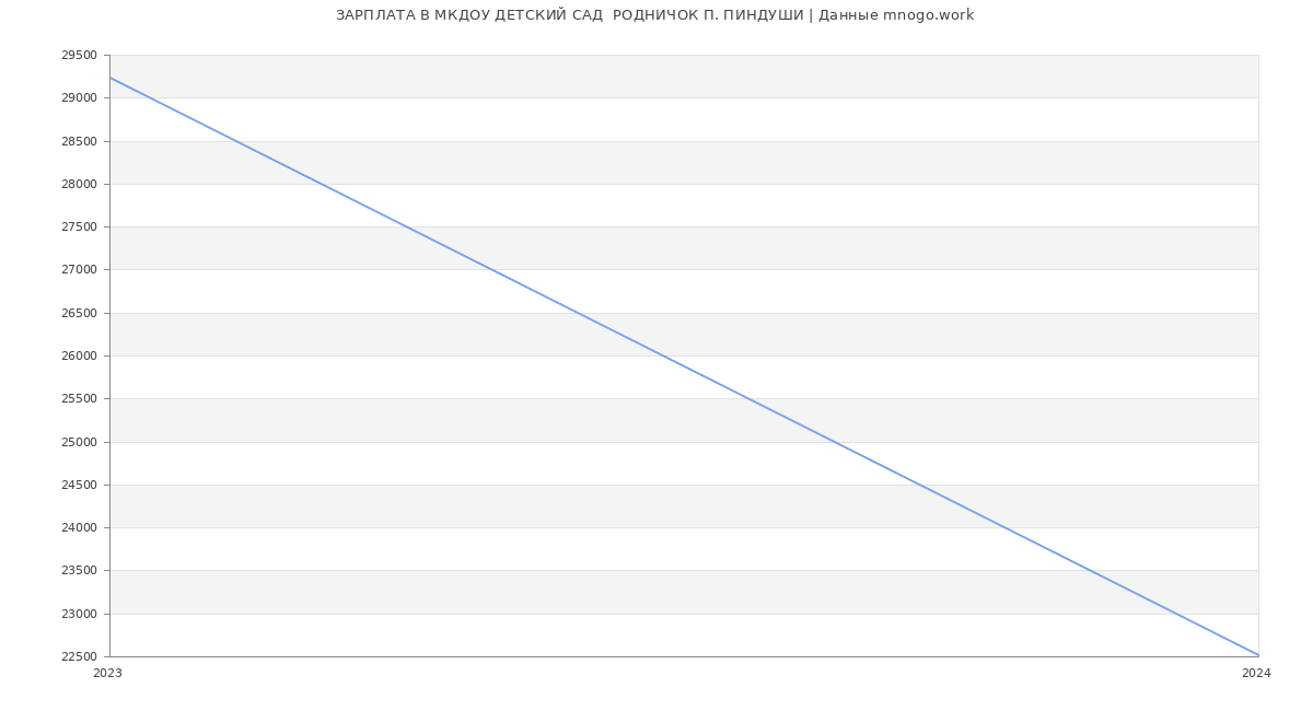 Статистика зарплат МКДОУ ДЕТСКИЙ САД  РОДНИЧОК П. ПИНДУШИ