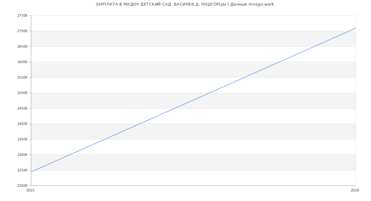 Статистика зарплат МКДОУ ДЕТСКИЙ САД  ВАСИЛЕК Д. ПОДГОРЦЫ