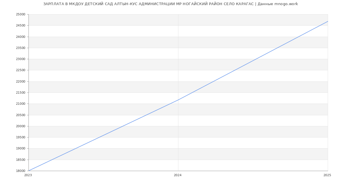 Статистика зарплат МКДОУ ДЕТСКИЙ САД АЛТЫН-КУС АДМИНИСТРАЦИИ МР НОГАЙСКИЙ РАЙОН СЕЛО КАРАГАС