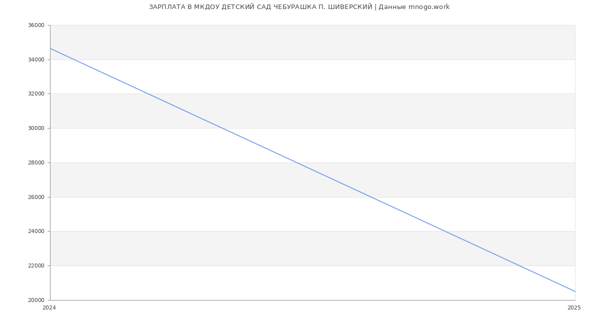 Статистика зарплат МКДОУ ДЕТСКИЙ САД ЧЕБУРАШКА П. ШИВЕРСКИЙ