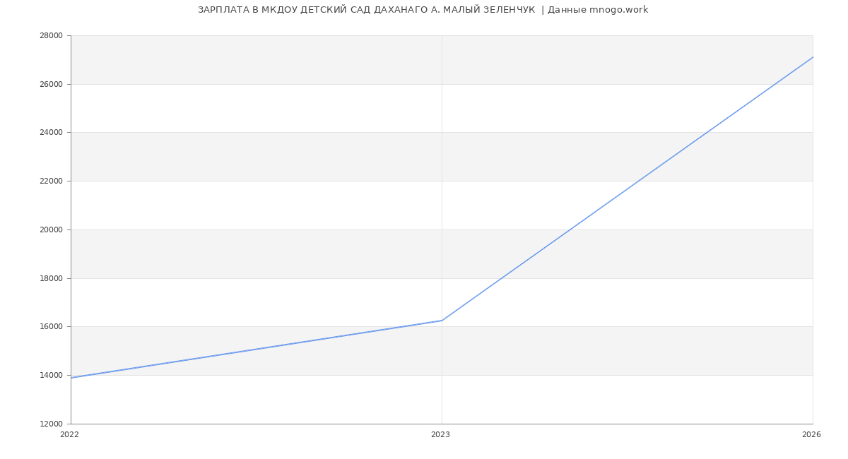 Статистика зарплат в МКДОУ ДЕТСКИЙ САД ДАХАНАГО А. МАЛЫЙ ЗЕЛЕНЧУК 