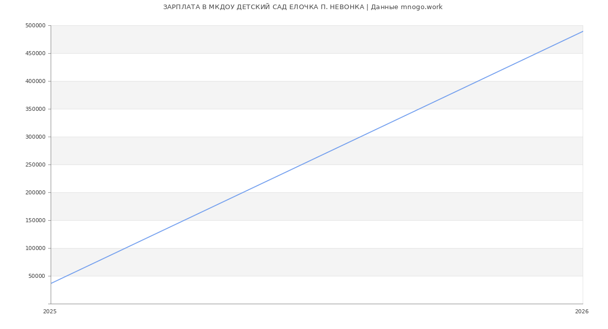 Статистика зарплат МКДОУ ДЕТСКИЙ САД ЕЛОЧКА П. НЕВОНКА