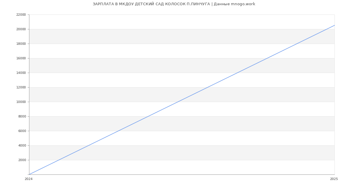 Статистика зарплат МКДОУ ДЕТСКИЙ САД КОЛОСОК П.ПИНЧУГА