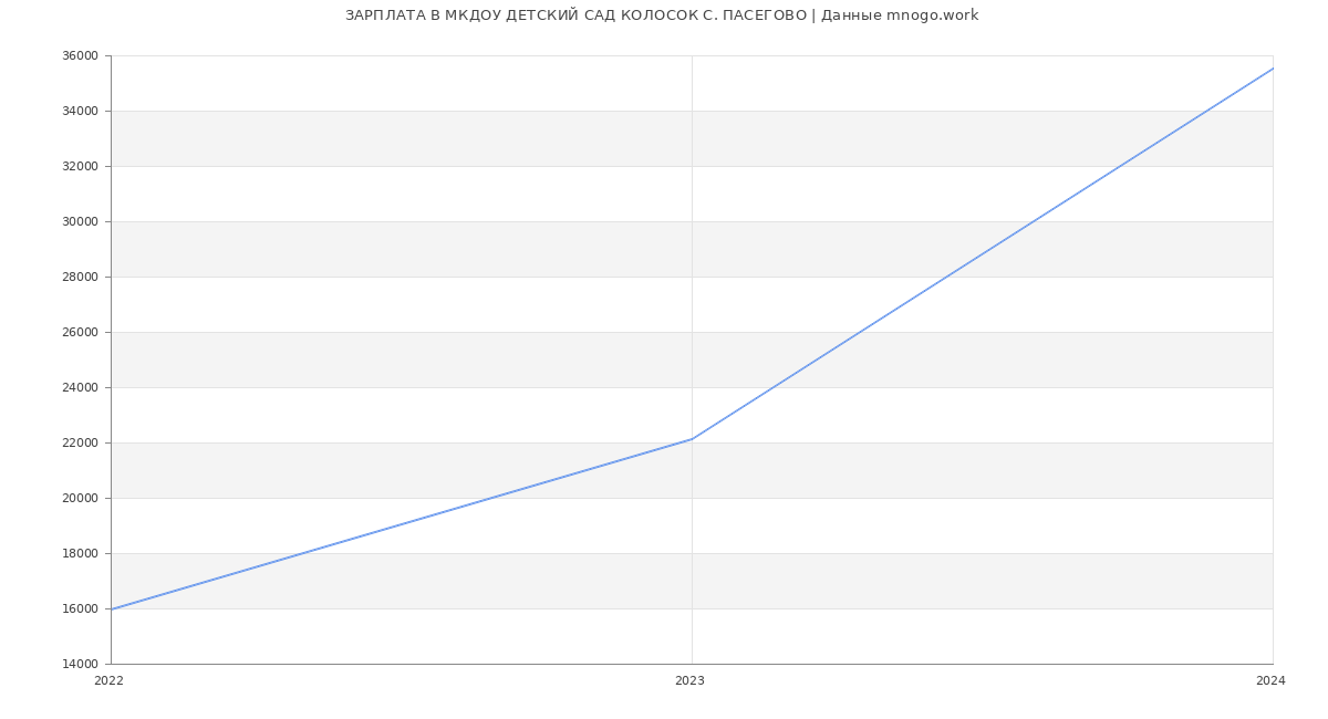 Статистика зарплат МКДОУ ДЕТСКИЙ САД КОЛОСОК С. ПАСЕГОВО