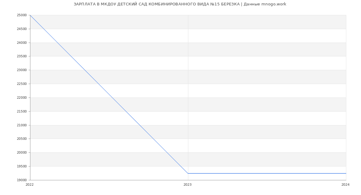 Статистика зарплат МКДОУ ДЕТСКИЙ САД КОМБИНИРОВАННОГО ВИДА №15 БЕРЕЗКА