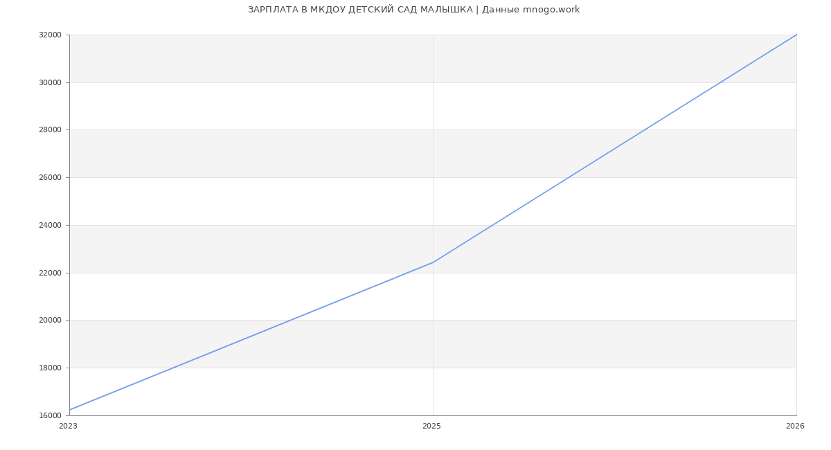 Статистика зарплат МКДОУ ДЕТСКИЙ САД МАЛЫШКА
