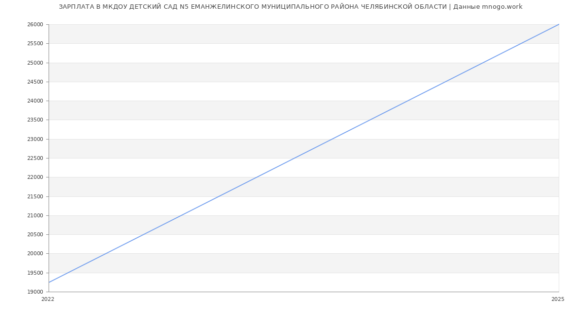 Статистика зарплат МКДОУ ДЕТСКИЙ САД N5 ЕМАНЖЕЛИНСКОГО МУНИЦИПАЛЬНОГО РАЙОНА ЧЕЛЯБИНСКОЙ ОБЛАСТИ