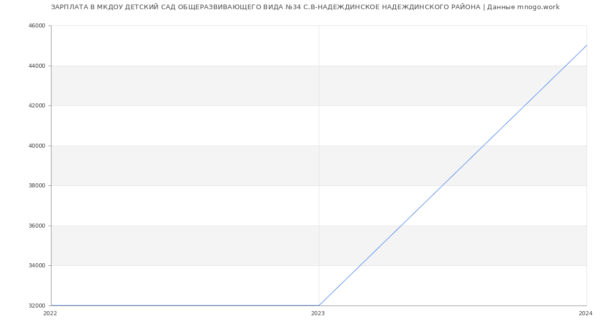 Статистика зарплат МКДОУ ДЕТСКИЙ САД ОБЩЕРАЗВИВАЮЩЕГО ВИДА №34 С.В-НАДЕЖДИНСКОЕ НАДЕЖДИНСКОГО РАЙОНА