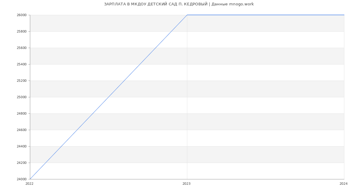 Статистика зарплат МКДОУ ДЕТСКИЙ САД П. КЕДРОВЫЙ