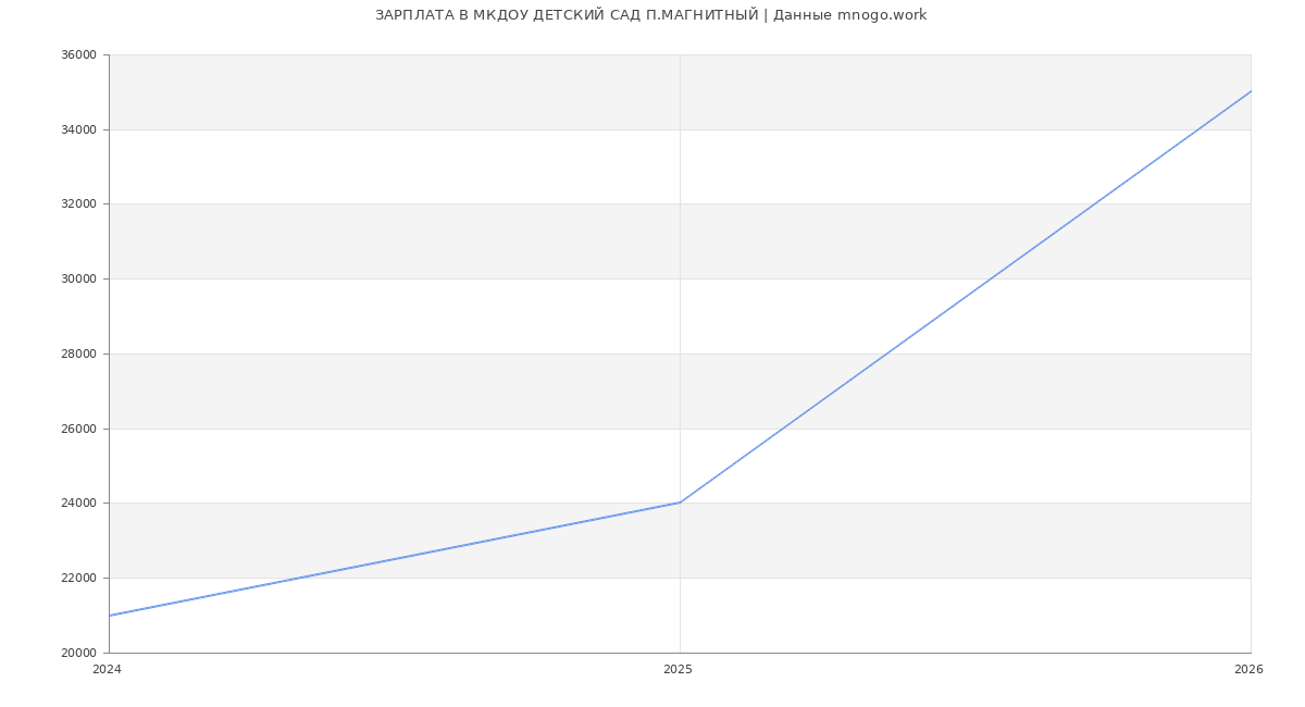 Статистика зарплат в МКДОУ ДЕТСКИЙ САД П.МАГНИТНЫЙ