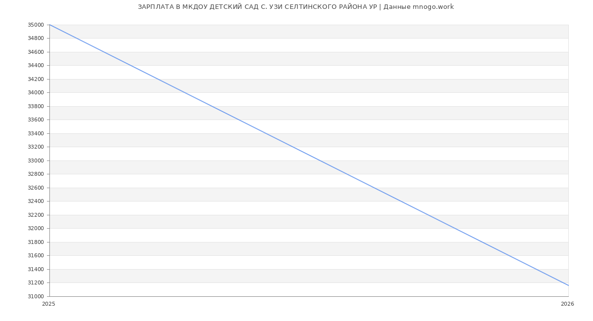 Статистика зарплат МКДОУ ДЕТСКИЙ САД С. УЗИ СЕЛТИНСКОГО РАЙОНА УР