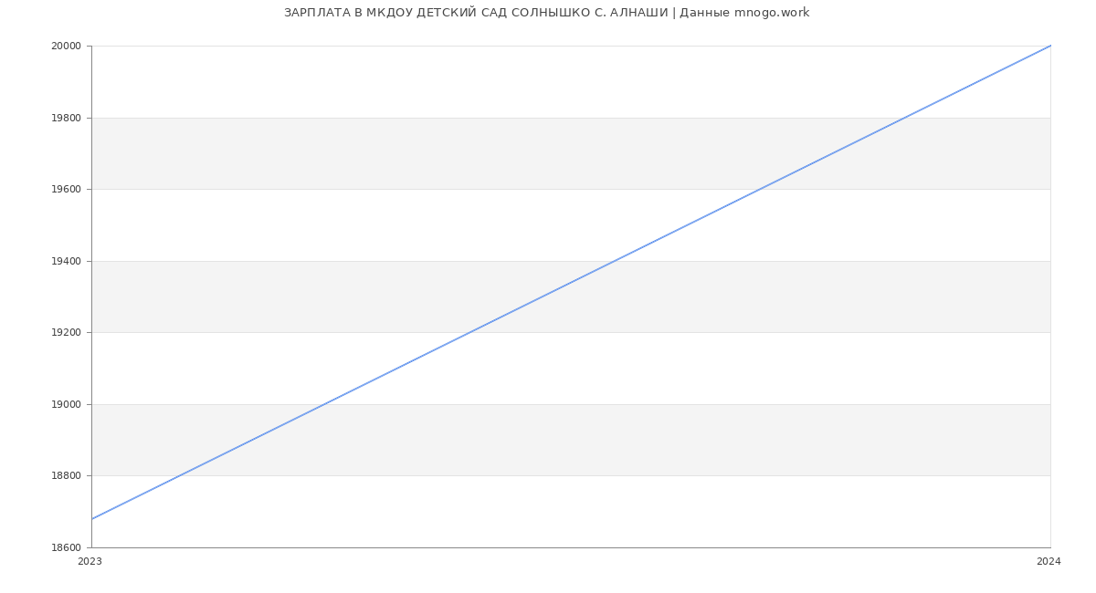 Статистика зарплат МКДОУ ДЕТСКИЙ САД СОЛНЫШКО С. АЛНАШИ