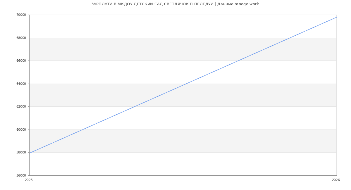 Статистика зарплат МКДОУ ДЕТСКИЙ САД СВЕТЛЯЧОК П.ПЕЛЕДУЙ