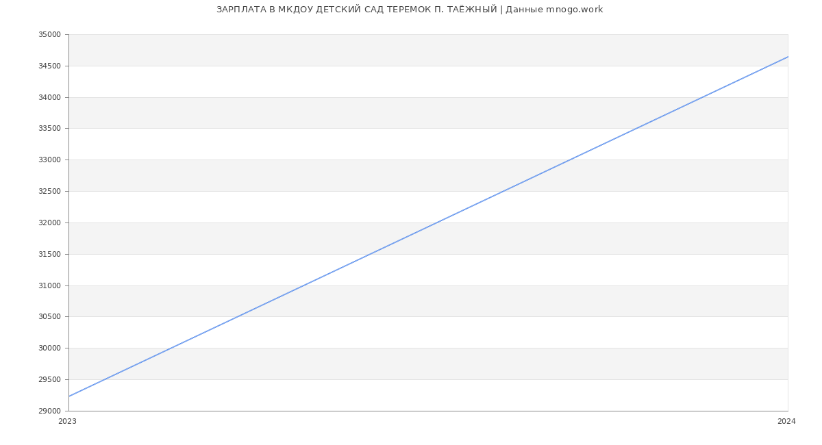 Статистика зарплат МКДОУ ДЕТСКИЙ САД ТЕРЕМОК П. ТАЁЖНЫЙ