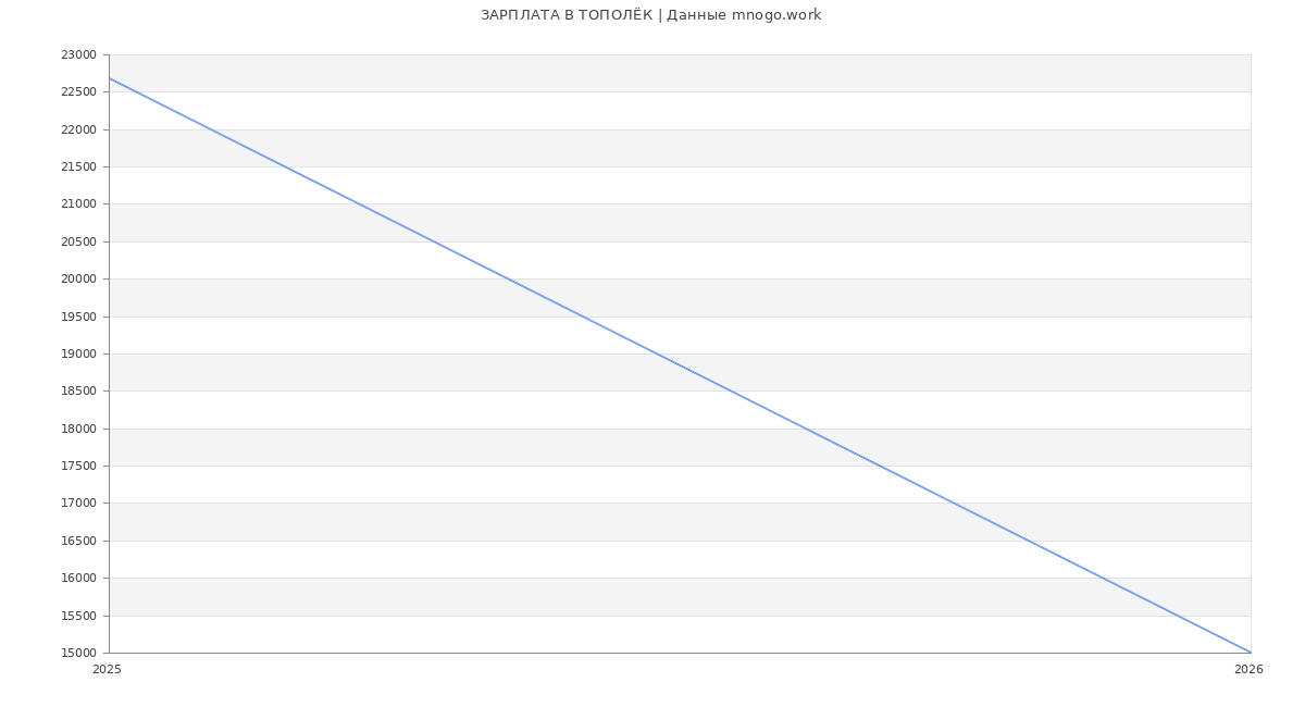 Статистика зарплат ТОПОЛЁК