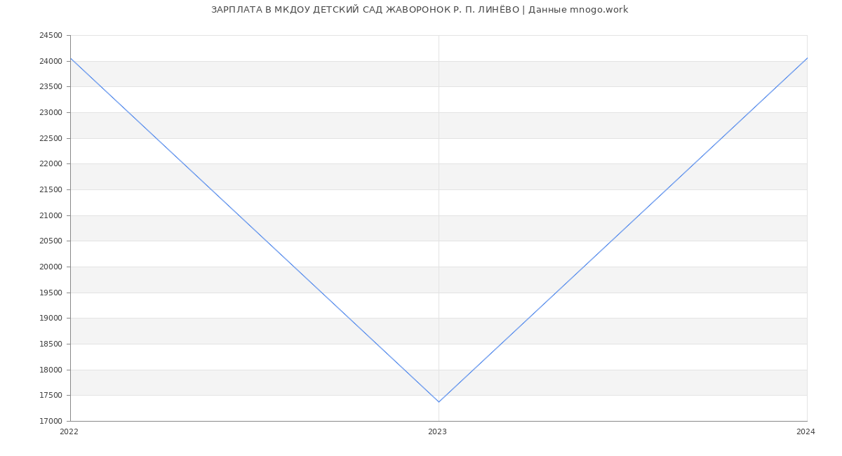 Статистика зарплат МКДОУ ДЕТСКИЙ САД ЖАВОРОНОК Р. П. ЛИНЁВО