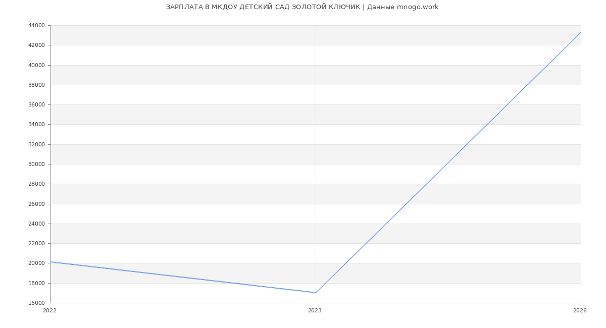 Статистика зарплат в МКДОУ ДЕТСКИЙ САД ЗОЛОТОЙ КЛЮЧИК