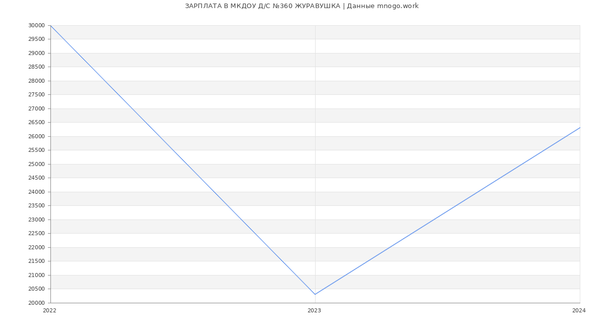 Статистика зарплат МКДОУ Д/С №360 ЖУРАВУШКА