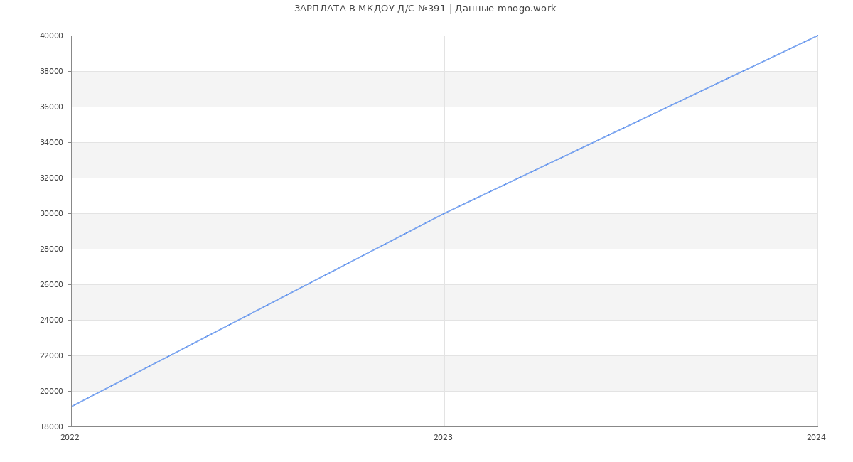 Статистика зарплат МКДОУ Д/С №391