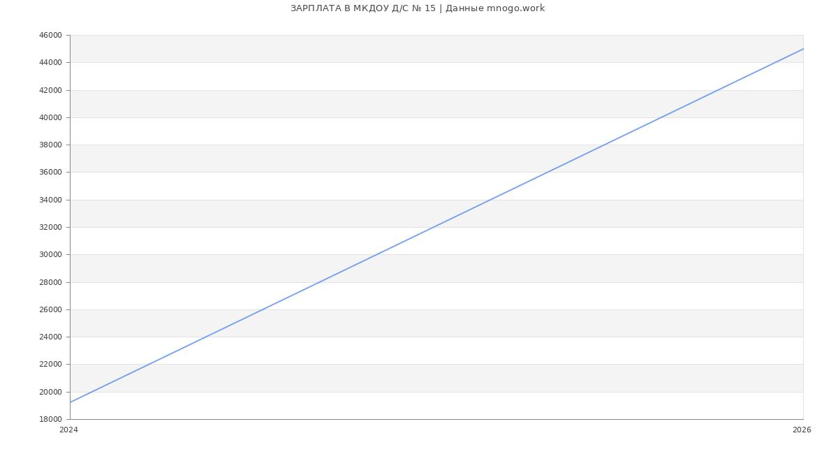 Статистика зарплат в МКДОУ Д/С № 15