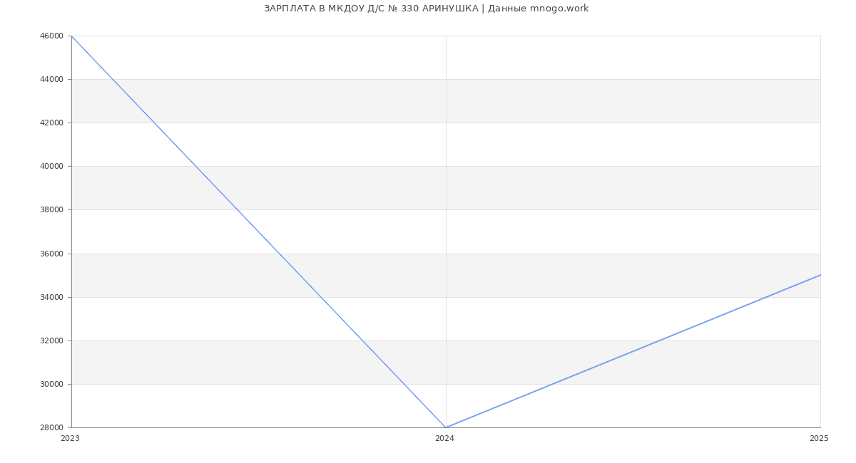 Статистика зарплат МКДОУ Д/С № 330 АРИНУШКА