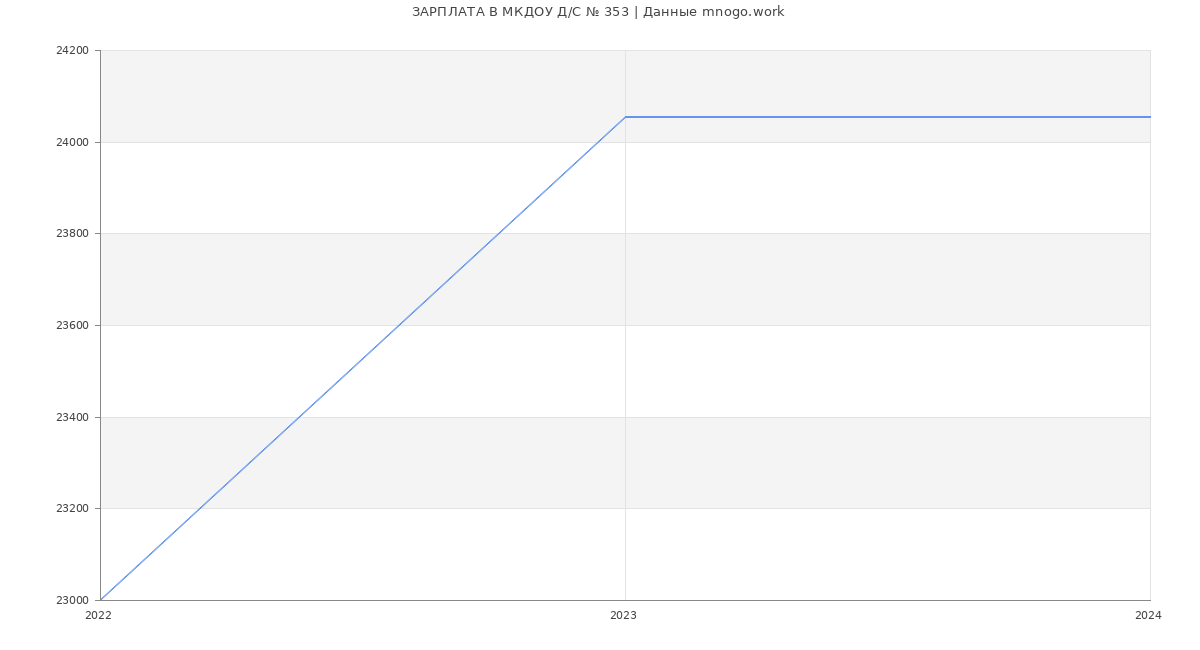 Статистика зарплат МКДОУ Д/С № 353