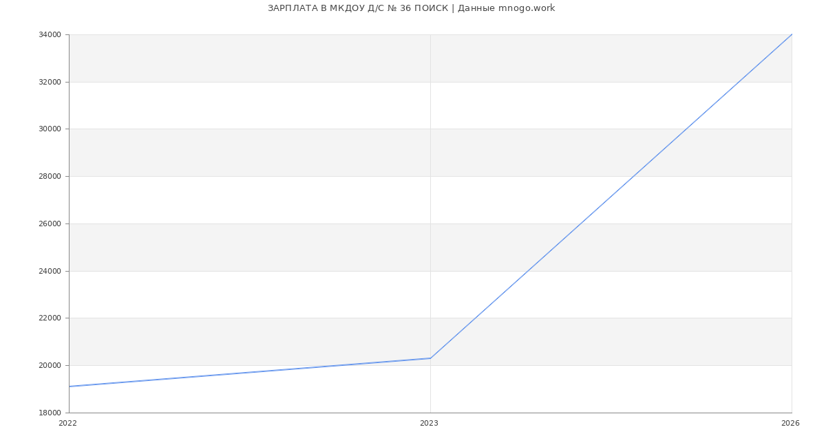 Статистика зарплат МКДОУ Д/С № 36 ПОИСК