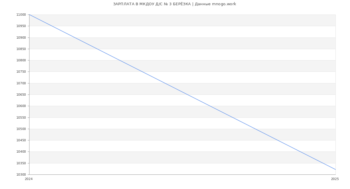 Статистика зарплат МКДОУ Д/С № 3 БЕРЁЗКА