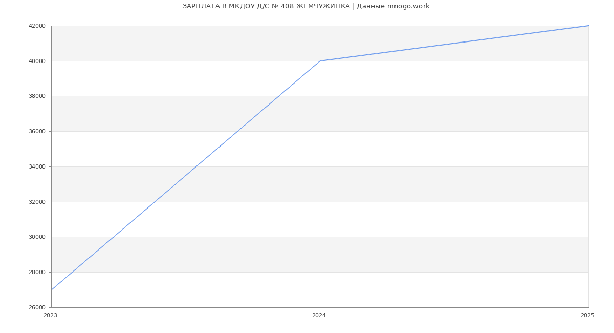 Статистика зарплат МКДОУ Д/С № 408 ЖЕМЧУЖИНКА