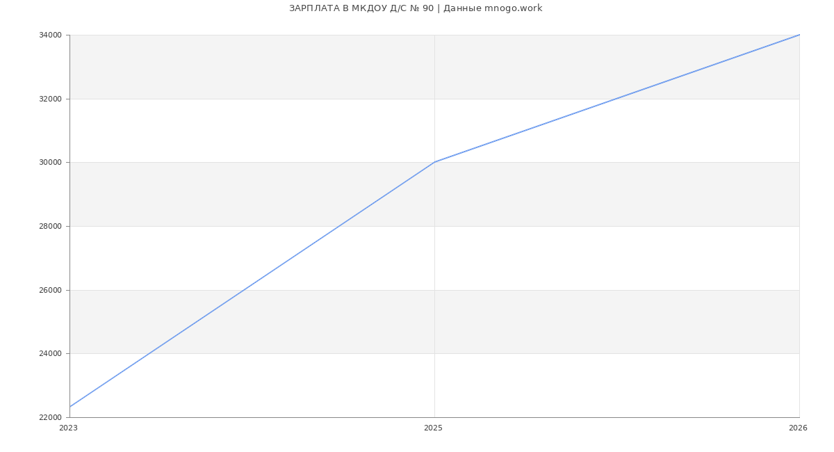 Статистика зарплат МКДОУ Д/С № 90