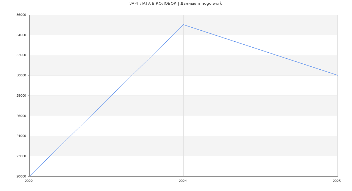 Статистика зарплат КОЛОБОК