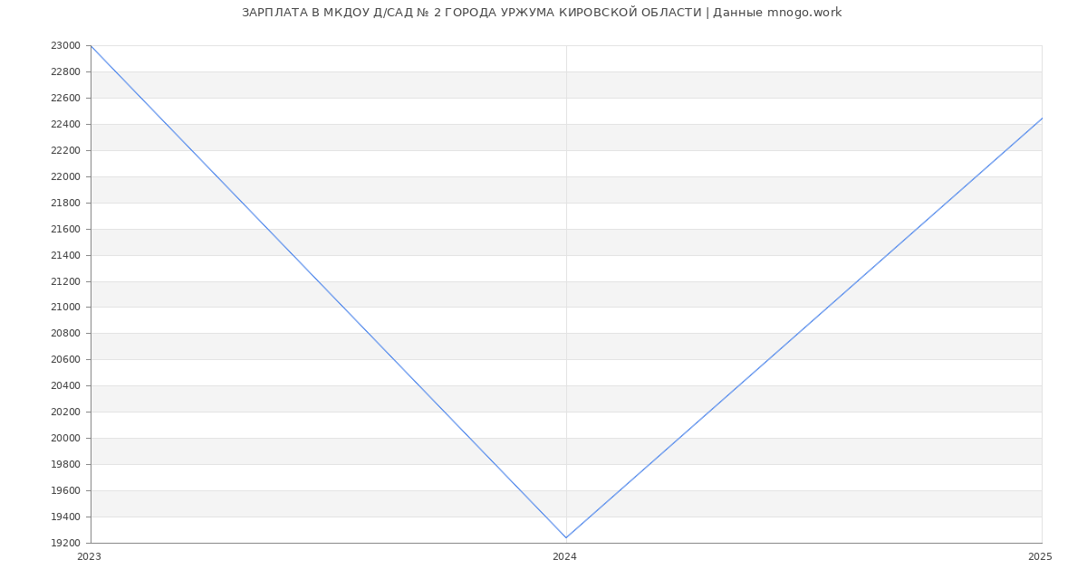 Статистика зарплат МКДОУ Д/САД № 2 ГОРОДА УРЖУМА КИРОВСКОЙ ОБЛАСТИ